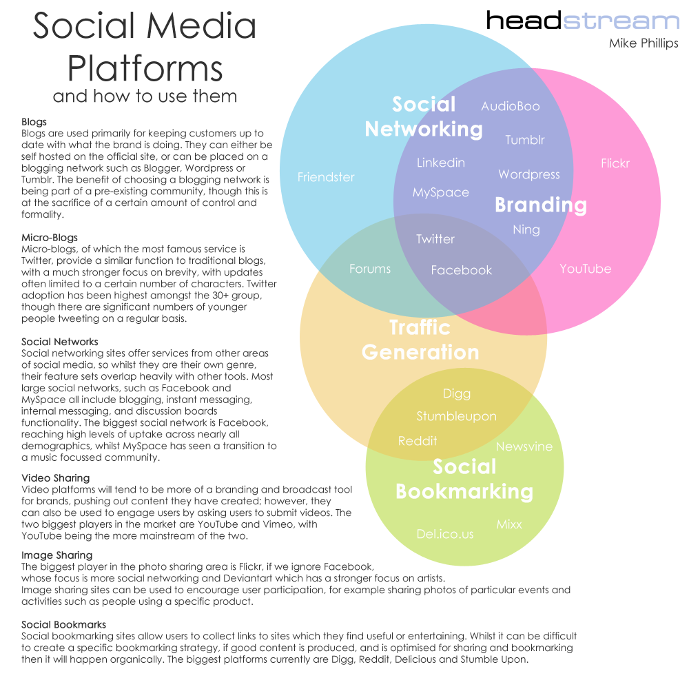 Social Media Platforms Landscape