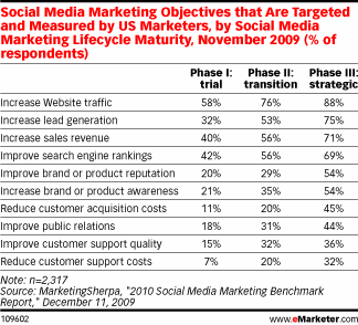 image from emarketer showing objectives set by marketers